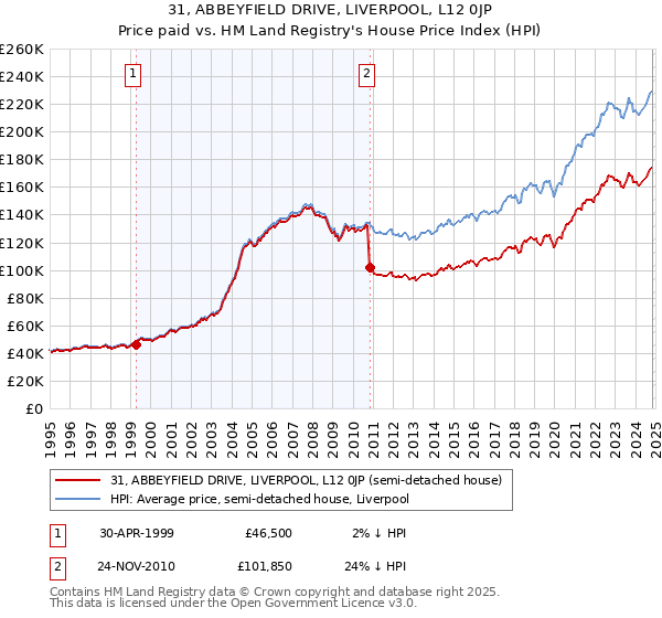 31, ABBEYFIELD DRIVE, LIVERPOOL, L12 0JP: Price paid vs HM Land Registry's House Price Index