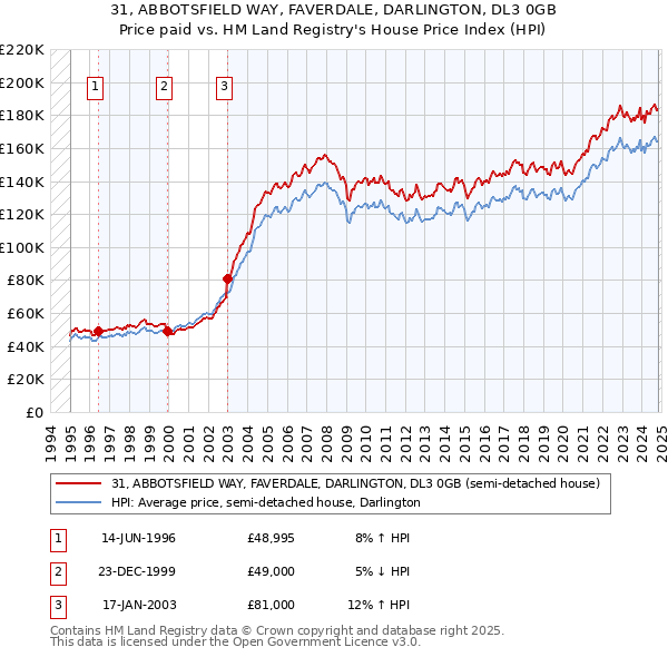 31, ABBOTSFIELD WAY, FAVERDALE, DARLINGTON, DL3 0GB: Price paid vs HM Land Registry's House Price Index