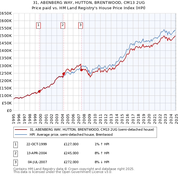 31, ABENBERG WAY, HUTTON, BRENTWOOD, CM13 2UG: Price paid vs HM Land Registry's House Price Index