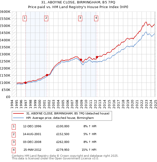 31, ABOYNE CLOSE, BIRMINGHAM, B5 7PQ: Price paid vs HM Land Registry's House Price Index