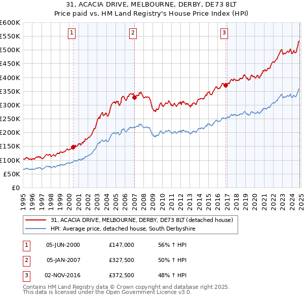 31, ACACIA DRIVE, MELBOURNE, DERBY, DE73 8LT: Price paid vs HM Land Registry's House Price Index