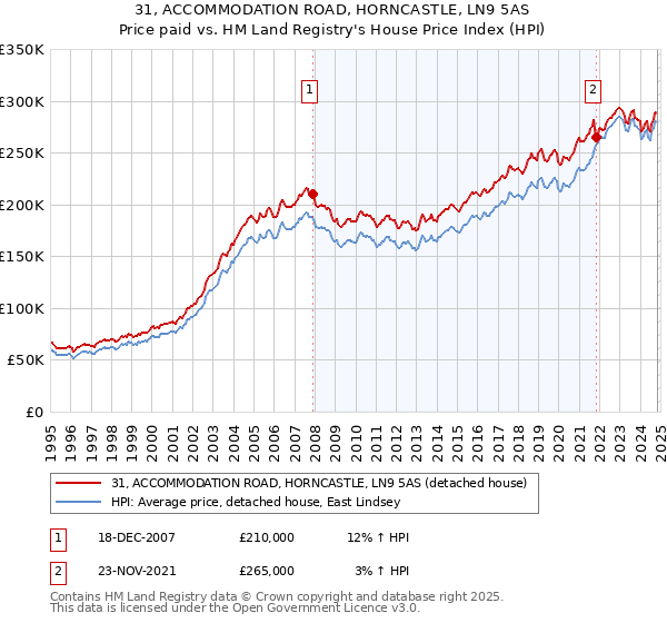 31, ACCOMMODATION ROAD, HORNCASTLE, LN9 5AS: Price paid vs HM Land Registry's House Price Index