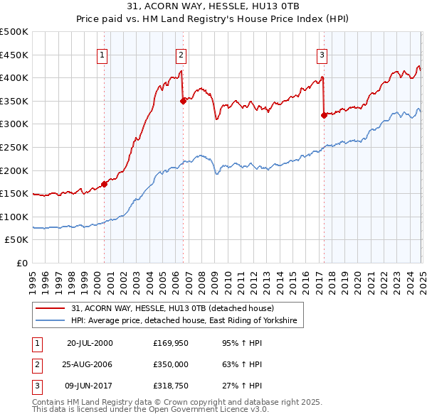 31, ACORN WAY, HESSLE, HU13 0TB: Price paid vs HM Land Registry's House Price Index