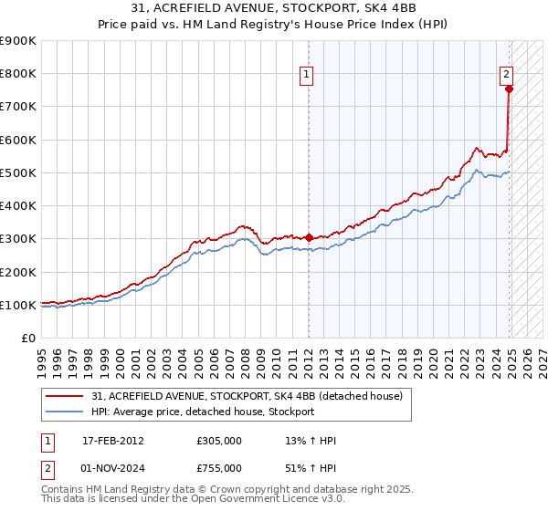 31, ACREFIELD AVENUE, STOCKPORT, SK4 4BB: Price paid vs HM Land Registry's House Price Index