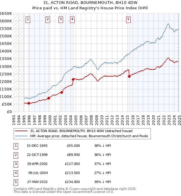 31, ACTON ROAD, BOURNEMOUTH, BH10 4DW: Price paid vs HM Land Registry's House Price Index