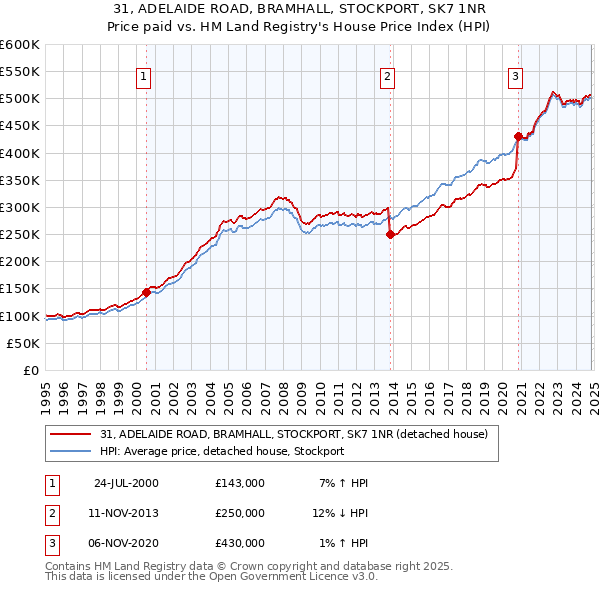 31, ADELAIDE ROAD, BRAMHALL, STOCKPORT, SK7 1NR: Price paid vs HM Land Registry's House Price Index