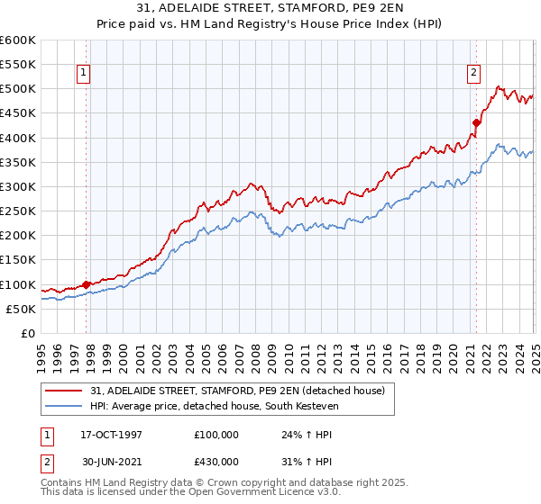 31, ADELAIDE STREET, STAMFORD, PE9 2EN: Price paid vs HM Land Registry's House Price Index