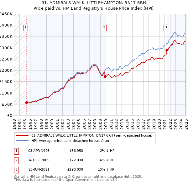 31, ADMIRALS WALK, LITTLEHAMPTON, BN17 6RH: Price paid vs HM Land Registry's House Price Index