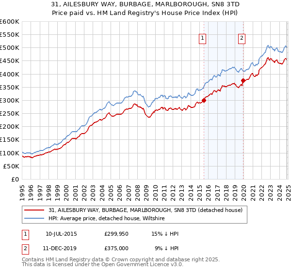 31, AILESBURY WAY, BURBAGE, MARLBOROUGH, SN8 3TD: Price paid vs HM Land Registry's House Price Index