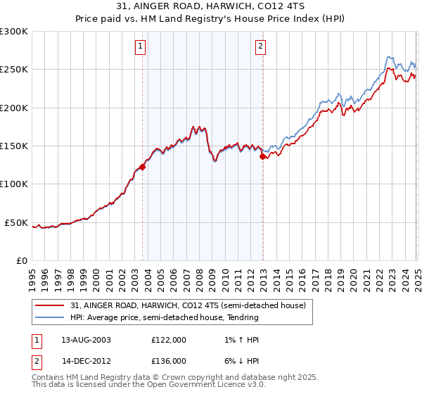 31, AINGER ROAD, HARWICH, CO12 4TS: Price paid vs HM Land Registry's House Price Index