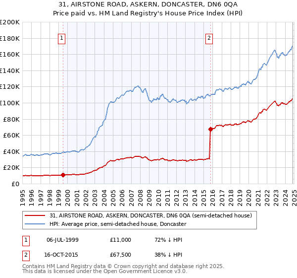 31, AIRSTONE ROAD, ASKERN, DONCASTER, DN6 0QA: Price paid vs HM Land Registry's House Price Index