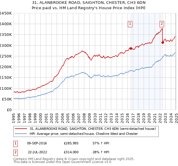 31, ALANBROOKE ROAD, SAIGHTON, CHESTER, CH3 6DN: Price paid vs HM Land Registry's House Price Index