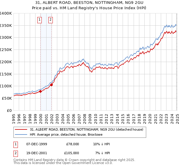 31, ALBERT ROAD, BEESTON, NOTTINGHAM, NG9 2GU: Price paid vs HM Land Registry's House Price Index