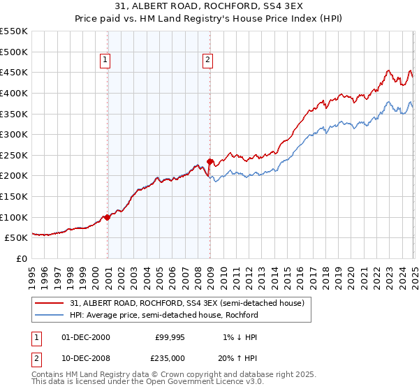 31, ALBERT ROAD, ROCHFORD, SS4 3EX: Price paid vs HM Land Registry's House Price Index