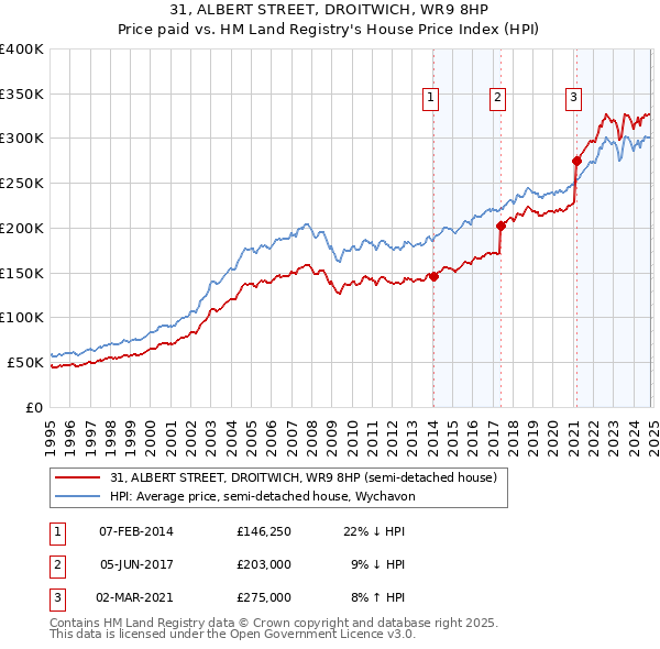 31, ALBERT STREET, DROITWICH, WR9 8HP: Price paid vs HM Land Registry's House Price Index