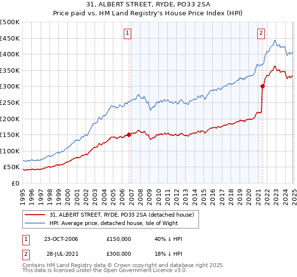 31, ALBERT STREET, RYDE, PO33 2SA: Price paid vs HM Land Registry's House Price Index