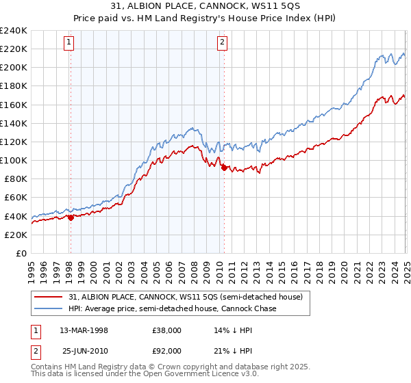 31, ALBION PLACE, CANNOCK, WS11 5QS: Price paid vs HM Land Registry's House Price Index