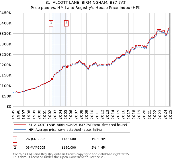 31, ALCOTT LANE, BIRMINGHAM, B37 7AT: Price paid vs HM Land Registry's House Price Index