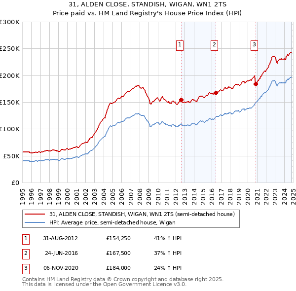 31, ALDEN CLOSE, STANDISH, WIGAN, WN1 2TS: Price paid vs HM Land Registry's House Price Index