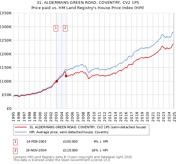 31, ALDERMANS GREEN ROAD, COVENTRY, CV2 1PS: Price paid vs HM Land Registry's House Price Index