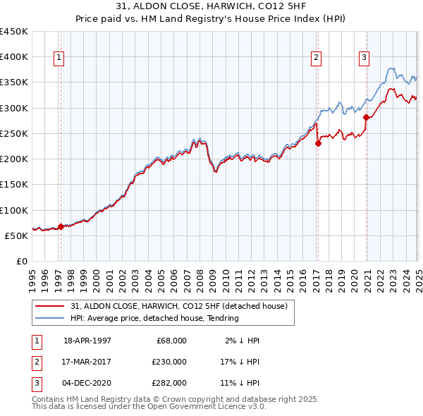 31, ALDON CLOSE, HARWICH, CO12 5HF: Price paid vs HM Land Registry's House Price Index