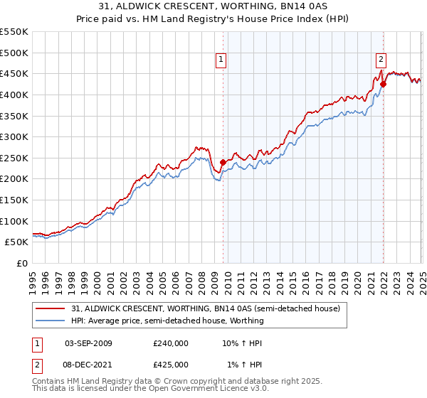 31, ALDWICK CRESCENT, WORTHING, BN14 0AS: Price paid vs HM Land Registry's House Price Index