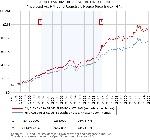 31, ALEXANDRA DRIVE, SURBITON, KT5 9AD: Price paid vs HM Land Registry's House Price Index