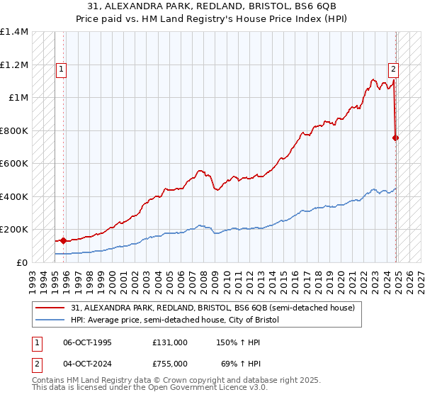 31, ALEXANDRA PARK, REDLAND, BRISTOL, BS6 6QB: Price paid vs HM Land Registry's House Price Index