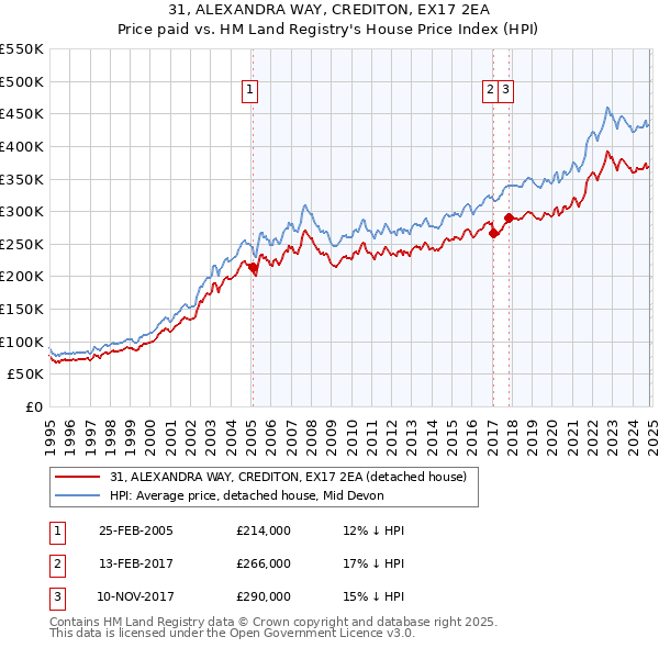 31, ALEXANDRA WAY, CREDITON, EX17 2EA: Price paid vs HM Land Registry's House Price Index