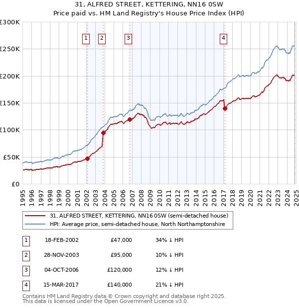 31, ALFRED STREET, KETTERING, NN16 0SW: Price paid vs HM Land Registry's House Price Index