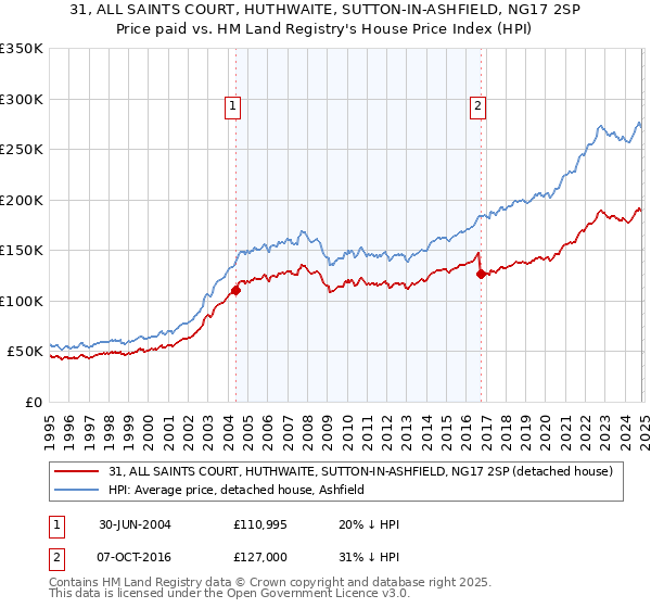 31, ALL SAINTS COURT, HUTHWAITE, SUTTON-IN-ASHFIELD, NG17 2SP: Price paid vs HM Land Registry's House Price Index