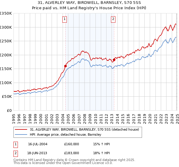 31, ALVERLEY WAY, BIRDWELL, BARNSLEY, S70 5SS: Price paid vs HM Land Registry's House Price Index