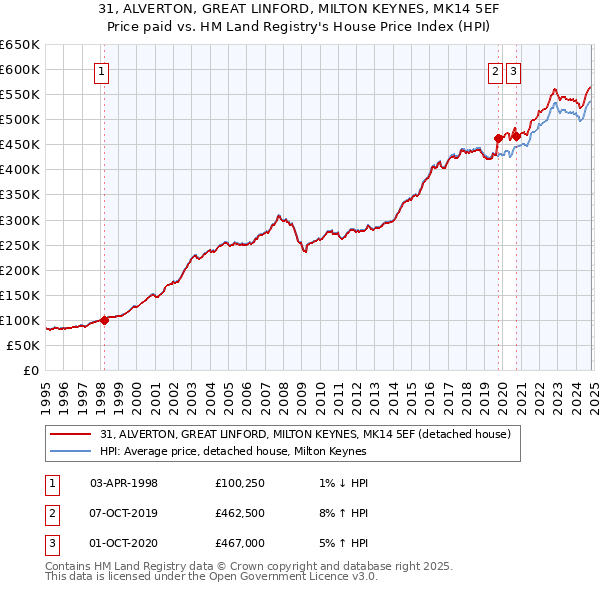 31, ALVERTON, GREAT LINFORD, MILTON KEYNES, MK14 5EF: Price paid vs HM Land Registry's House Price Index