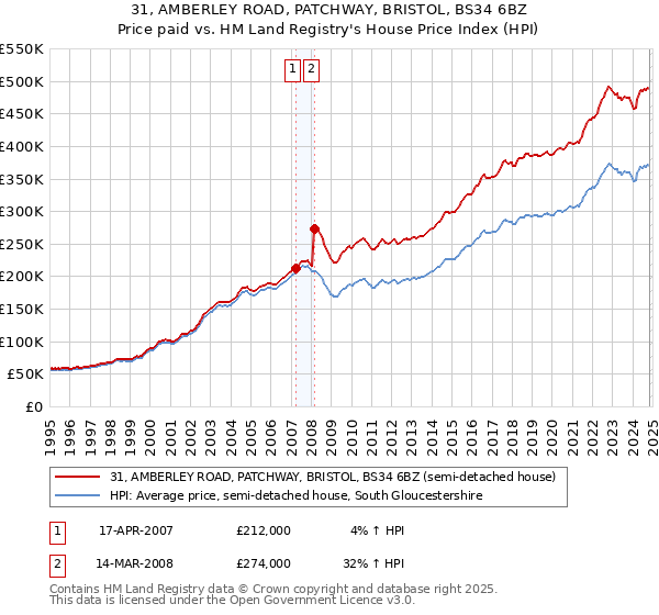 31, AMBERLEY ROAD, PATCHWAY, BRISTOL, BS34 6BZ: Price paid vs HM Land Registry's House Price Index