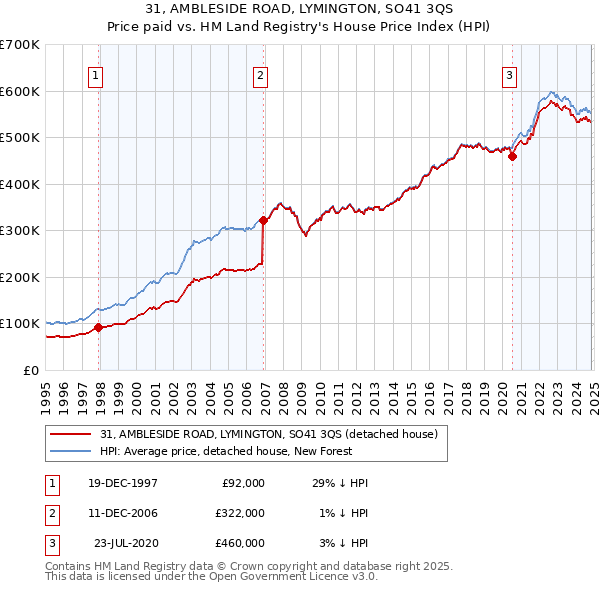 31, AMBLESIDE ROAD, LYMINGTON, SO41 3QS: Price paid vs HM Land Registry's House Price Index