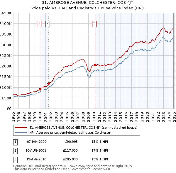 31, AMBROSE AVENUE, COLCHESTER, CO3 4JY: Price paid vs HM Land Registry's House Price Index