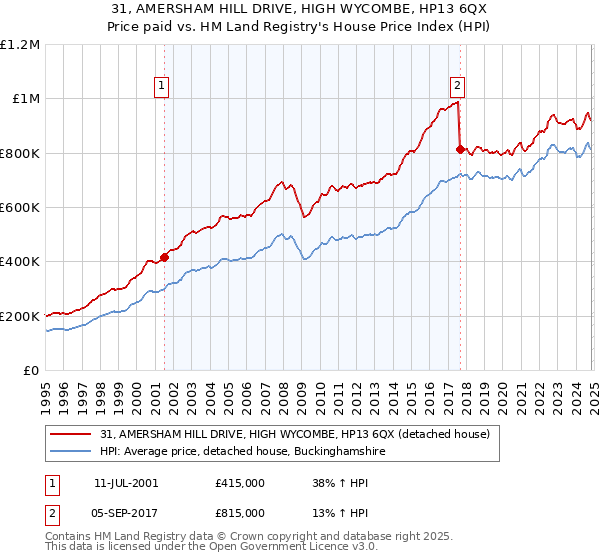 31, AMERSHAM HILL DRIVE, HIGH WYCOMBE, HP13 6QX: Price paid vs HM Land Registry's House Price Index