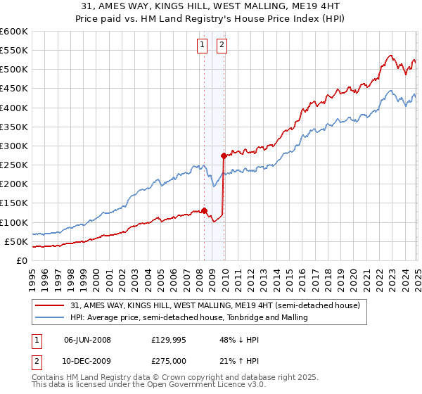 31, AMES WAY, KINGS HILL, WEST MALLING, ME19 4HT: Price paid vs HM Land Registry's House Price Index