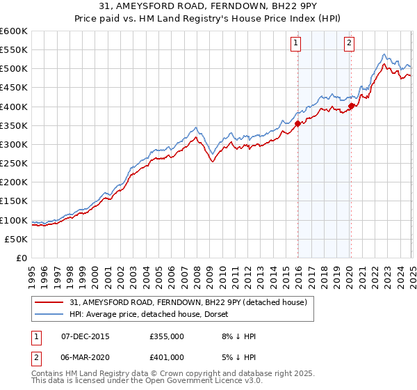 31, AMEYSFORD ROAD, FERNDOWN, BH22 9PY: Price paid vs HM Land Registry's House Price Index