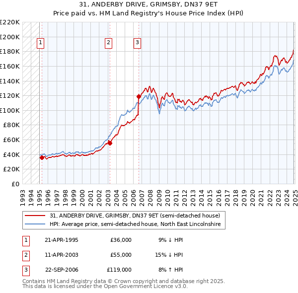 31, ANDERBY DRIVE, GRIMSBY, DN37 9ET: Price paid vs HM Land Registry's House Price Index