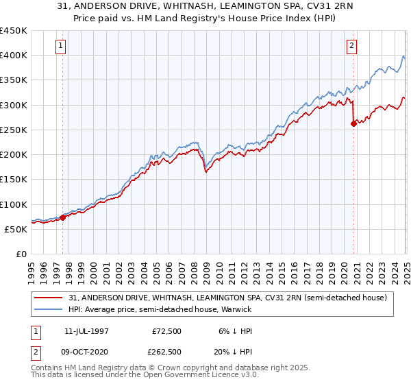 31, ANDERSON DRIVE, WHITNASH, LEAMINGTON SPA, CV31 2RN: Price paid vs HM Land Registry's House Price Index