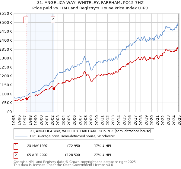 31, ANGELICA WAY, WHITELEY, FAREHAM, PO15 7HZ: Price paid vs HM Land Registry's House Price Index