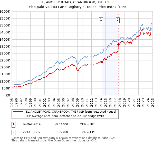 31, ANGLEY ROAD, CRANBROOK, TN17 3LR: Price paid vs HM Land Registry's House Price Index