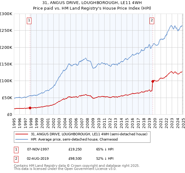 31, ANGUS DRIVE, LOUGHBOROUGH, LE11 4WH: Price paid vs HM Land Registry's House Price Index