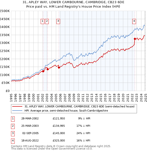 31, APLEY WAY, LOWER CAMBOURNE, CAMBRIDGE, CB23 6DE: Price paid vs HM Land Registry's House Price Index