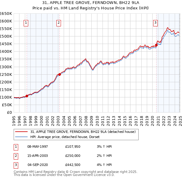 31, APPLE TREE GROVE, FERNDOWN, BH22 9LA: Price paid vs HM Land Registry's House Price Index