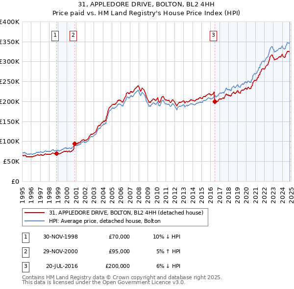 31, APPLEDORE DRIVE, BOLTON, BL2 4HH: Price paid vs HM Land Registry's House Price Index