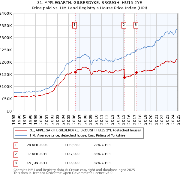 31, APPLEGARTH, GILBERDYKE, BROUGH, HU15 2YE: Price paid vs HM Land Registry's House Price Index