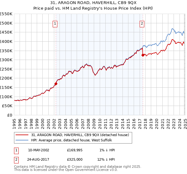 31, ARAGON ROAD, HAVERHILL, CB9 9QX: Price paid vs HM Land Registry's House Price Index