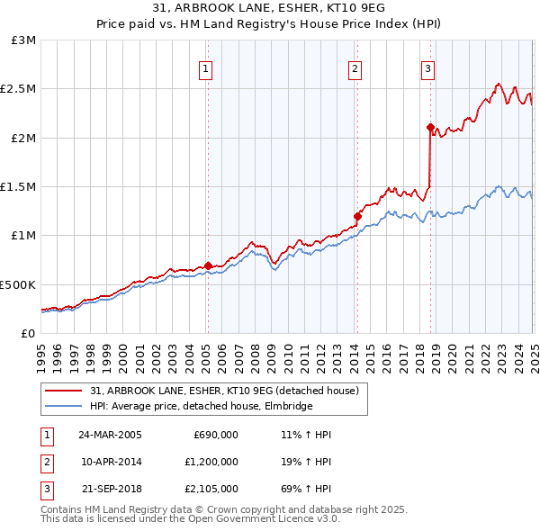 31, ARBROOK LANE, ESHER, KT10 9EG: Price paid vs HM Land Registry's House Price Index